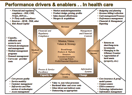 Performance Drivers and Enablers