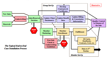 Typical End-To-End Case Installation Process