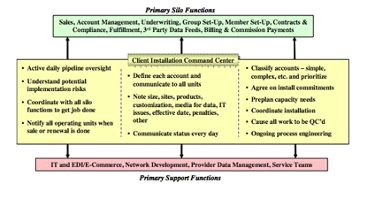 Primary Silo/Support Functions